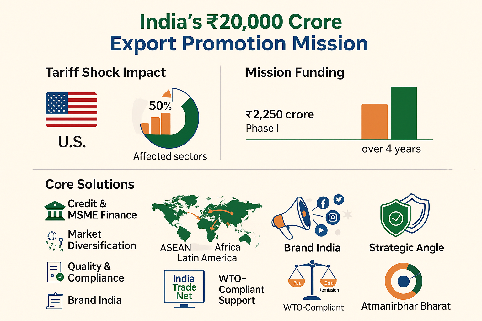 India's ₹20,000 Crore Plan to Beat U.S. Tariff