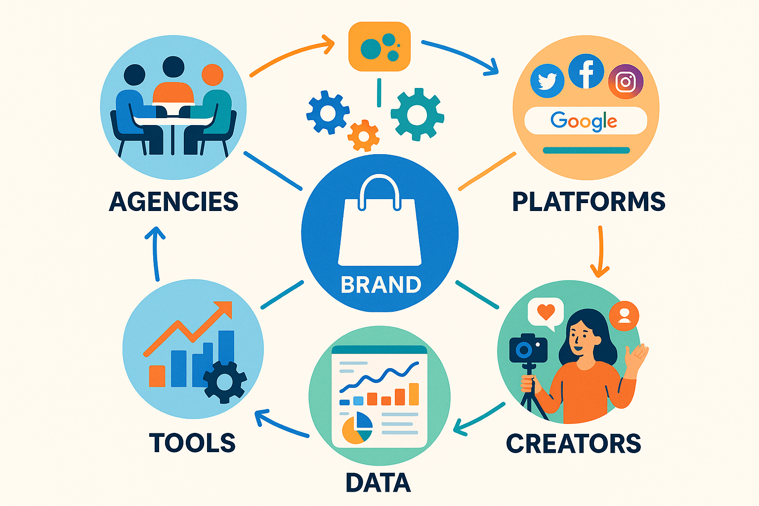 Digital Marketing Ecosystem