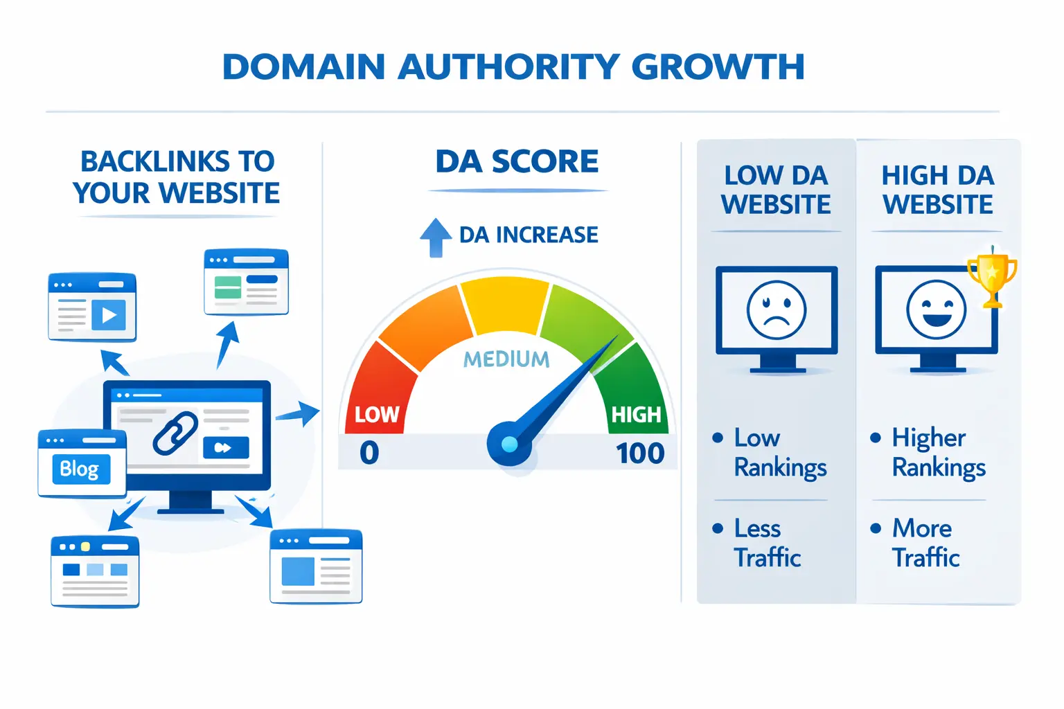 What Is Domain Authority and How to Increase It